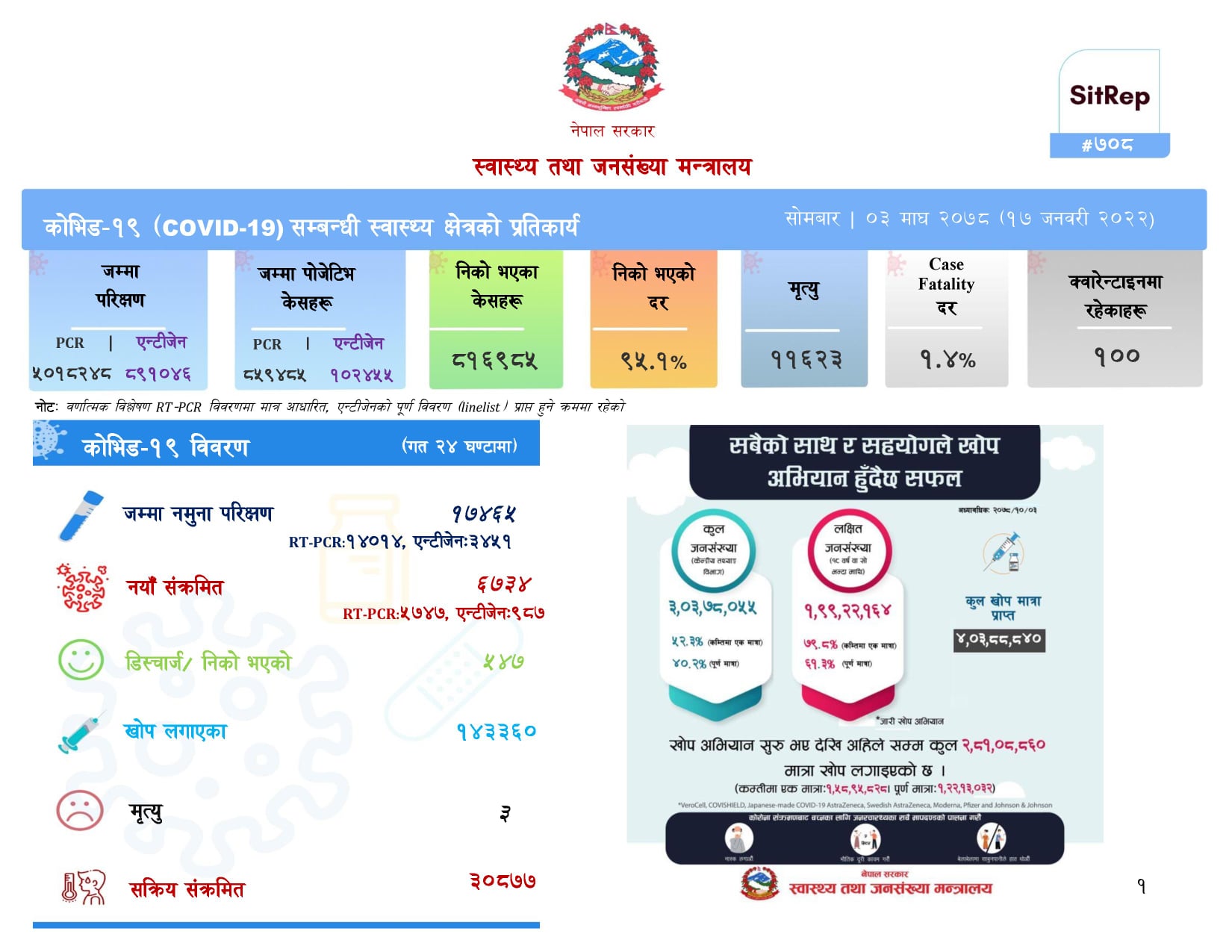 आज तपाईंको जिल्लामा कति संक्रमित थपिए ? (सूचीसहित)